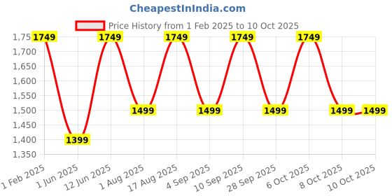 myntra.com Aura Grey Wood Traditional Abstract Shaped Table Lamp aura Price History Graph from 1 Feb 2025 to 10 Oct 2025