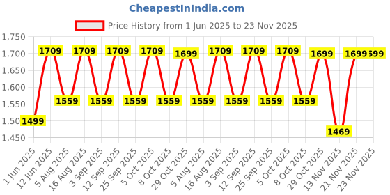 myntra.com Aura Grey Wood Traditional Abstract Shaped Table Lamp aura Price History Graph from 1 Jun 2025 to 22 Nov 2025