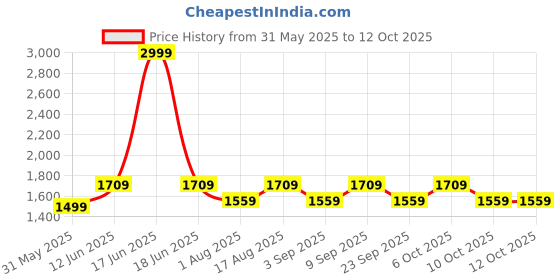 myntra.com Aura Grey Wood Traditional Cylindrical Shaped Table Lamp aura Price History Graph from 31 May 2025 to 11 Oct 2025
