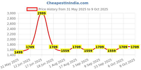 myntra.com Aura Grey Wood Traditional Frusturical Shaped Table Lamp aura Price History Graph from 31 May 2025 to 9 Oct 2025