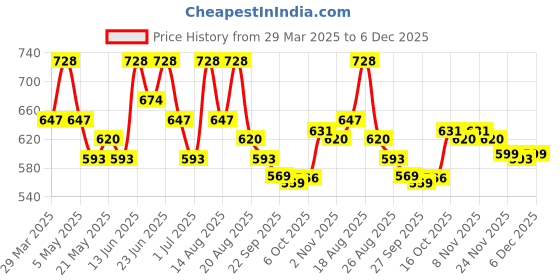 myntra.com Aura Gulab White & Grey 6 Pieces Floral Printed 3 Seater Sofa Covers aura Price History Graph from 29 Mar 2025 to 4 Dec 2025