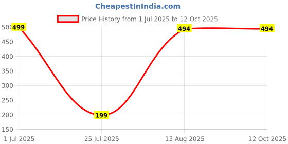 myntra.com Aura Hexagonal Sandalwood Jar Candle. made up of Parrafin Wax. Set Of 3. aura Price History Graph from 1 Jul 2025 to 12 Oct 2025