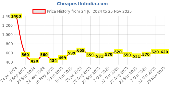 myntra.com Aura Hive Brown Anti Skid Doormat aura Price History Graph from 24 Jul 2024 to 24 Nov 2025