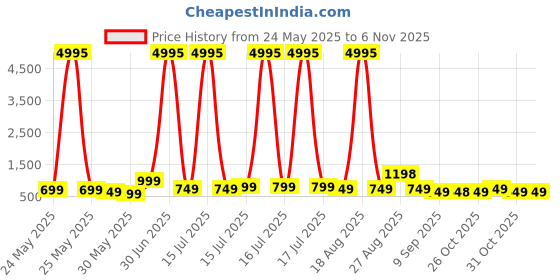 myntra.com Aura Jazz Club Birds And Animals Wooden Wall Art aura Price History Graph from 24 May 2025 to 2 Nov 2025