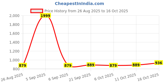 myntra.com Aura Jute Set Of 3 Striped Oversized Shopper Tote Bag aura Price History Graph from 26 Aug 2025 to 16 Oct 2025