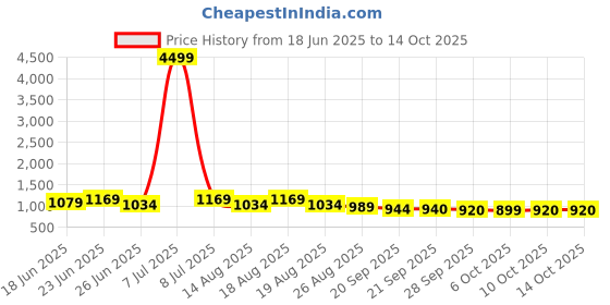 myntra.com Aura Khaki 2 Pieces Multi-Utility Organisers aura Price History Graph from 18 Jun 2025 to 14 Oct 2025