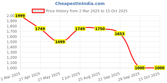 myntra.com Aura Khaki 300 TC King Bedsheet Set1.52 m x 2.28 m aura Price History Graph from 2 Mar 2025 to 15 Oct 2025