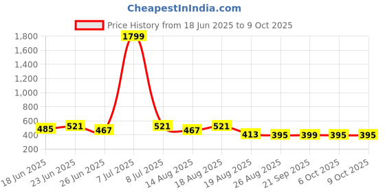 myntra.com Aura Khaki Printed Multi-Utility Organiser aura Price History Graph from 18 Jun 2025 to 9 Oct 2025