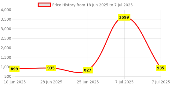 myntra.com Aura Khaki Set of 2 Regular Multi-Utility Organisers aura Price History Graph from 18 Jun 2025 to 7 Jul 2025