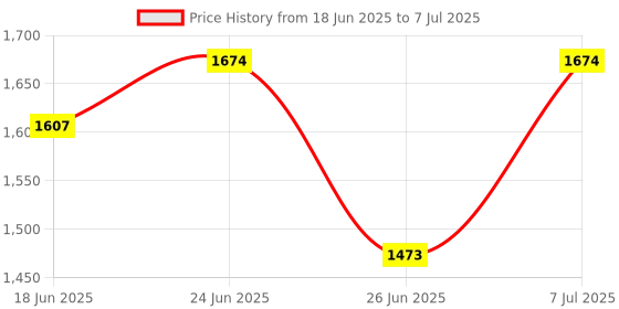 myntra.com Aura Khaki Set of 3 Regular Multi-Utility Organisers aura Price History Graph from 18 Jun 2025 to 7 Jul 2025