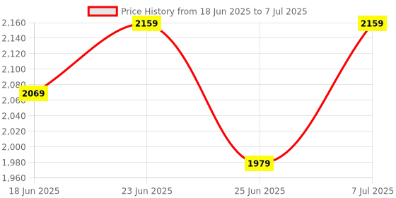 myntra.com Aura Khaki Set of 4 Regular Multi-Utility Organisers aura Price History Graph from 18 Jun 2025 to 7 Jul 2025