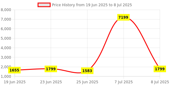 myntra.com Aura Khaki Set of 4 Regular Multi-Utility Organisers aura Price History Graph from 19 Jun 2025 to 8 Jul 2025