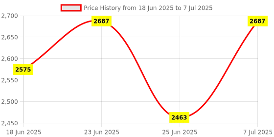 myntra.com Aura Khaki Set of 5 Regular Multi-Utility Organisers aura Price History Graph from 18 Jun 2025 to 7 Jul 2025