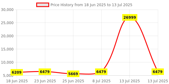 myntra.com Aura Khaki Set of 6 Regular Drawer Organiser Organisers aura Price History Graph from 18 Jun 2025 to 13 Jul 2025