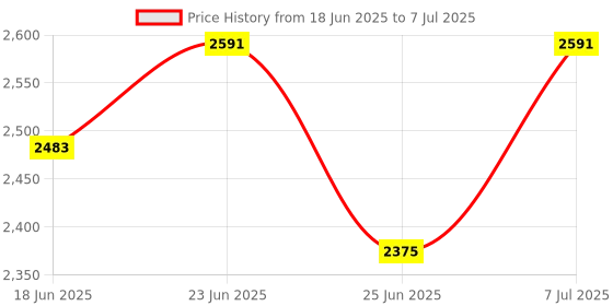 myntra.com Aura Khaki Set of 6 Regular Multi-Utility Organisers aura Price History Graph from 18 Jun 2025 to 7 Jul 2025