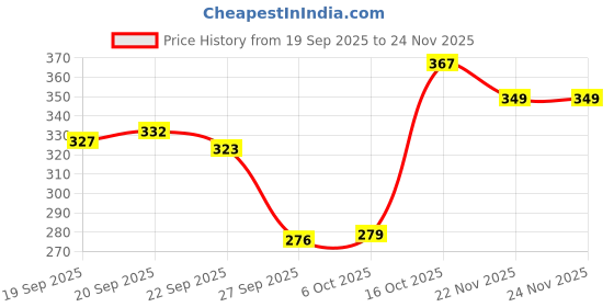 myntra.com Aura Kids Grey & White Flower Printed Table Square Shape Placemat aura Price History Graph from 19 Sep 2025 to 24 Nov 2025