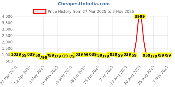 myntra.com aura Kuber Industries Beige Set of 2 Regular Drawer Organiser Organisers aura Price History Graph from 27 Mar 2025 to 5 Nov 2025
