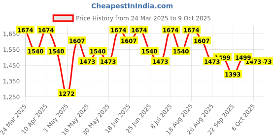 myntra.com aura Kuber Industries Beige Set of 3 Regular Desk Organiser Organisers aura Price History Graph from 24 Mar 2025 to 9 Oct 2025