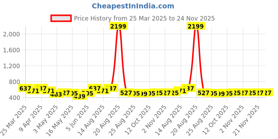 myntra.com aura Kuber Industries Black Memory Foam Filled Polyester Ultra Soft Travel Pillow aura Price History Graph from 25 Mar 2025 to 24 Nov 2025