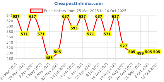 myntra.com aura Kuber Industries Blue Memory Foam Filled Polyester Ultra Soft Travel Pillow aura Price History Graph from 25 Mar 2025 to 10 Oct 2025
