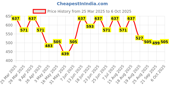 myntra.com aura Kuber Industries Blue Set of 1 Regular Drawer Organiser Organisers aura Price History Graph from 25 Mar 2025 to 5 Oct 2025