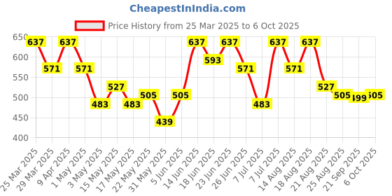 myntra.com aura Kuber Industries Brown Memory Foam Filled Polyester Ultra Soft Travel Pillow aura Price History Graph from 25 Mar 2025 to 6 Oct 2025