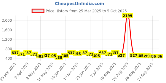 myntra.com aura Kuber Industries Brown Set of 1 Regular Drawer Organiser Organisers aura Price History Graph from 25 Mar 2025 to 4 Oct 2025