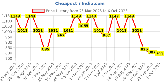 myntra.com aura Kuber Industries Brown Set of 5 Regular Drawer Organiser Organisers aura Price History Graph from 25 Mar 2025 to 5 Oct 2025