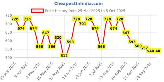 myntra.com aura Kuber Industries Cream-Coloured Set of 1 Regular Multi-Utility Organisers aura Price History Graph from 25 Mar 2025 to 5 Oct 2025
