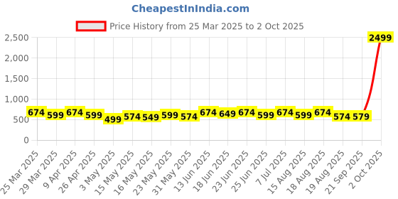 myntra.com aura Kuber Industries Green Set of 1 Regular Drawer Organiser Organisers aura Price History Graph from 25 Mar 2025 to 2 Oct 2025