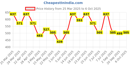 myntra.com aura Kuber Industries Grey Memory Foam Filled Polyester Ultra Soft Travel Pillow aura Price History Graph from 25 Mar 2025 to 6 Oct 2025