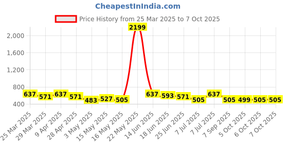 myntra.com aura Kuber Industries Grey Memory Foam Filled Polyester Ultra Soft Travel Pillow aura Price History Graph from 25 Mar 2025 to 6 Oct 2025