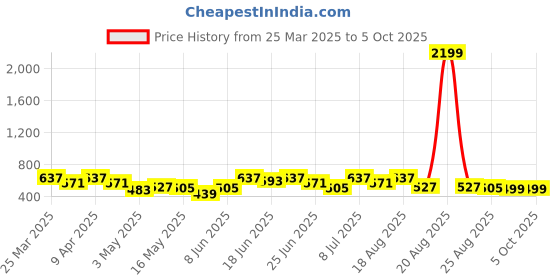 myntra.com aura Kuber Industries Grey Set of 1 Regular Drawer Organiser Organisers aura Price History Graph from 25 Mar 2025 to 5 Oct 2025