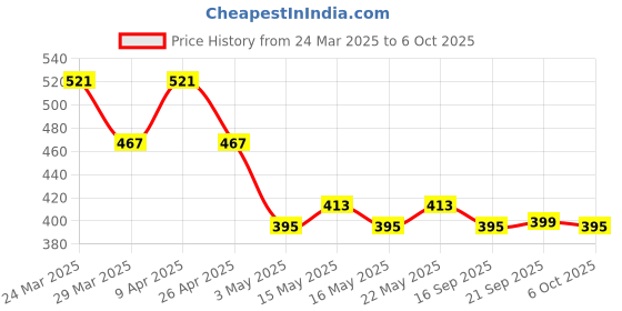 myntra.com aura Kuber Industries Grey Set of 1 Regular Drawer Organiser Organisers aura Price History Graph from 24 Mar 2025 to 5 Oct 2025