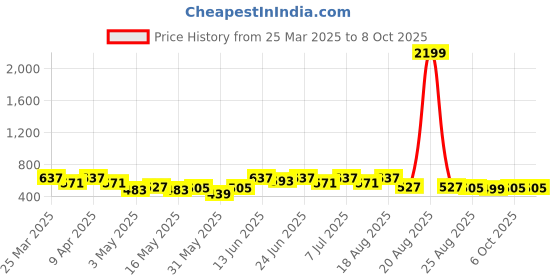 myntra.com aura Kuber Industries Grey Set of 1 Regular Tote Basket Organisers aura Price History Graph from 25 Mar 2025 to 8 Oct 2025