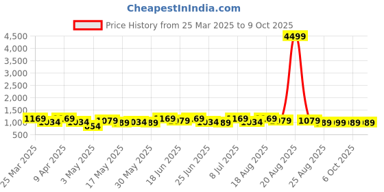 myntra.com aura Kuber Industries Khaki Set of 3 Regular Tote Basket Organisers aura Price History Graph from 25 Mar 2025 to 7 Oct 2025