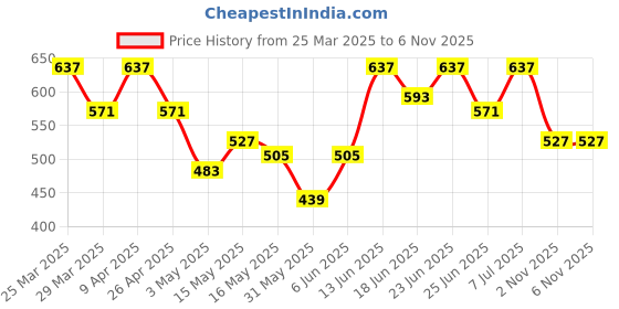 myntra.com aura Kuber Industries Navy Blue Set of 1 Regular Drawer Organiser Organisers aura Price History Graph from 25 Mar 2025 to 5 Nov 2025