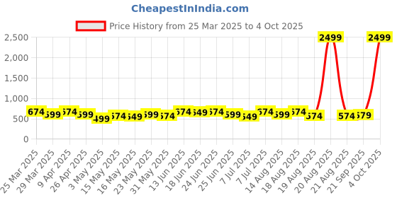 myntra.com aura Kuber Industries Navy Blue Set of 1 Regular Drawer Organiser Organisers aura Price History Graph from 25 Mar 2025 to 4 Oct 2025