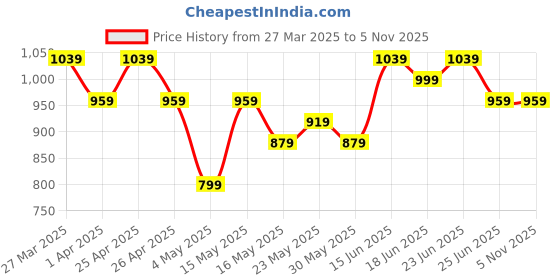 myntra.com aura Kuber Industries Navy Blue Set of 2 Regular Drawer Organiser Organisers aura Price History Graph from 27 Mar 2025 to 5 Nov 2025