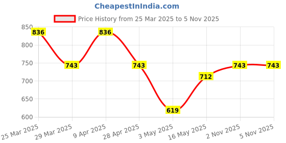 myntra.com aura Kuber Industries Pink Set of 1 Regular Tote Basket Organisers aura Price History Graph from 25 Mar 2025 to 5 Nov 2025