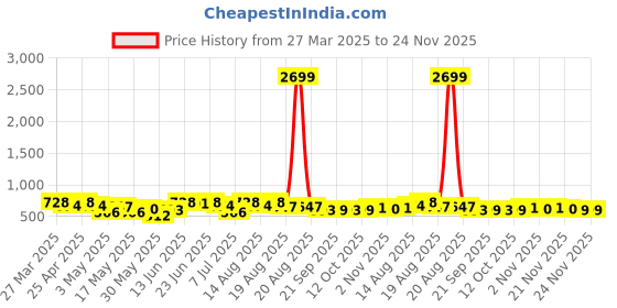 myntra.com aura Kuber Industries Purple Set of 1 Regular Tote Basket Organisers aura Price History Graph from 27 Mar 2025 to 24 Nov 2025