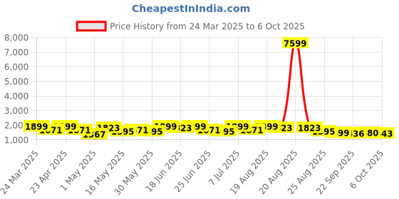 myntra.com aura Kuber Industries Red Set of 1 Regular Drawer Organiser Organisers aura Price History Graph from 24 Mar 2025 to 5 Oct 2025