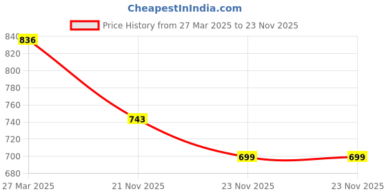 myntra.com aura Kuber Industries White Set of 1 Regular Jewellery Organiser Organisers aura Price History Graph from 27 Mar 2025 to 23 Nov 2025