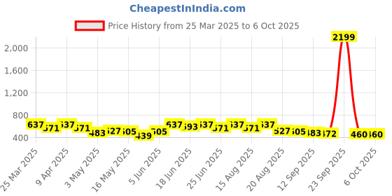 myntra.com aura Kuber Industries White Set of 2 Regular Drawer Organiser Organisers aura Price History Graph from 25 Mar 2025 to 5 Oct 2025