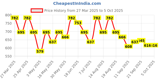 myntra.com aura Kuber Industries White Set of 3 Regular Drawer Organiser Organisers aura Price History Graph from 27 Mar 2025 to 5 Oct 2025