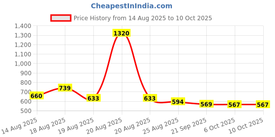 myntra.com Aura Large Cloth Laundry Bag With Handles aura Price History Graph from 14 Aug 2025 to 10 Oct 2025