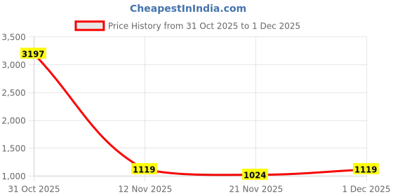 myntra.com Aura Lavender 2 Pieces Black Out Window Curtains aura Price History Graph from 31 Oct 2025 to 1 Dec 2025