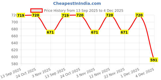myntra.com Aura Lavender 2 Pieces Self Design Sheer Long Door Curtains aura Price History Graph from 13 Sep 2025 to 4 Dec 2025
