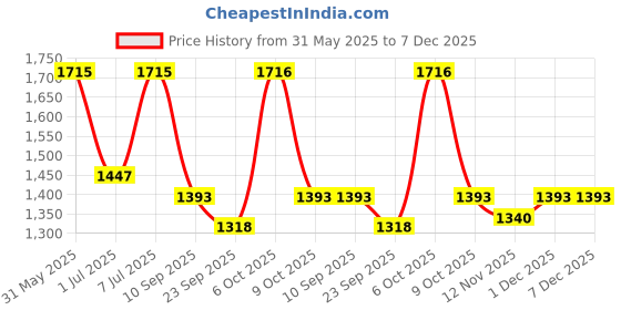 myntra.com myntra elegant homes Aura Lavender & Brown 2 Pieces Printed Black Out Door Curtains myntra elegant homes Price History Graph from 31 May 2025 to 7 Dec 2025