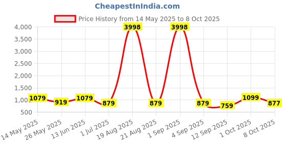 myntra.com Aura Lavender & Grey Printed Three Seater Sofa Cover With Arms aura Price History Graph from 14 May 2025 to 8 Oct 2025